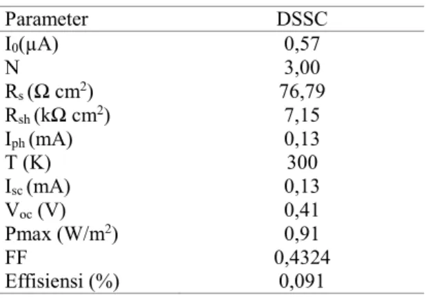 Tabel 1. Parameter hasil fitting nonlinier kurva I-V DSSC 