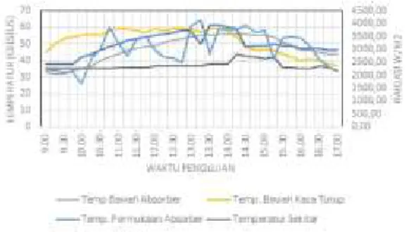 Gambar 3. Grafik Dilengkapi Solar Collector 