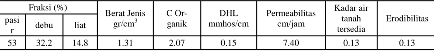 Tabel 1.   Rata-rata hasil analisa contoh tanah pada beberapa lokasi di SubDAS Krueng Meulesong  Fraksi (%)  Berat Jenis  gr/cm 3 C  Or-ganik  DHL  mmhos/cm  Permeabilitas cm/jam  Kadar air tanah  tersedia  Erodibilitas pasi r  debu  liat  53  32.2  14.8  