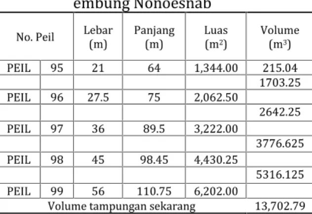 Tabel 1. Perhitungan volume sedimen embung Nonoesnab