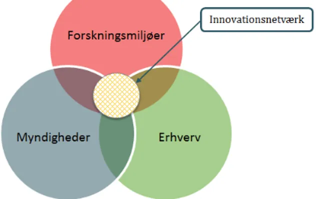 Figur 1 - Triple helix innovationsnetværks institutionelle skæringspunkt 