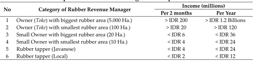 Table 3.Revenue Comparison of Rubber Management Perpetrators in Tabir Ilir