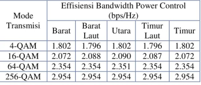 Tabel 4-5. Nilai efisiensi bandwidth dengan power control  BER 10 -6 (lintasan=multilink, L= 1 km, 