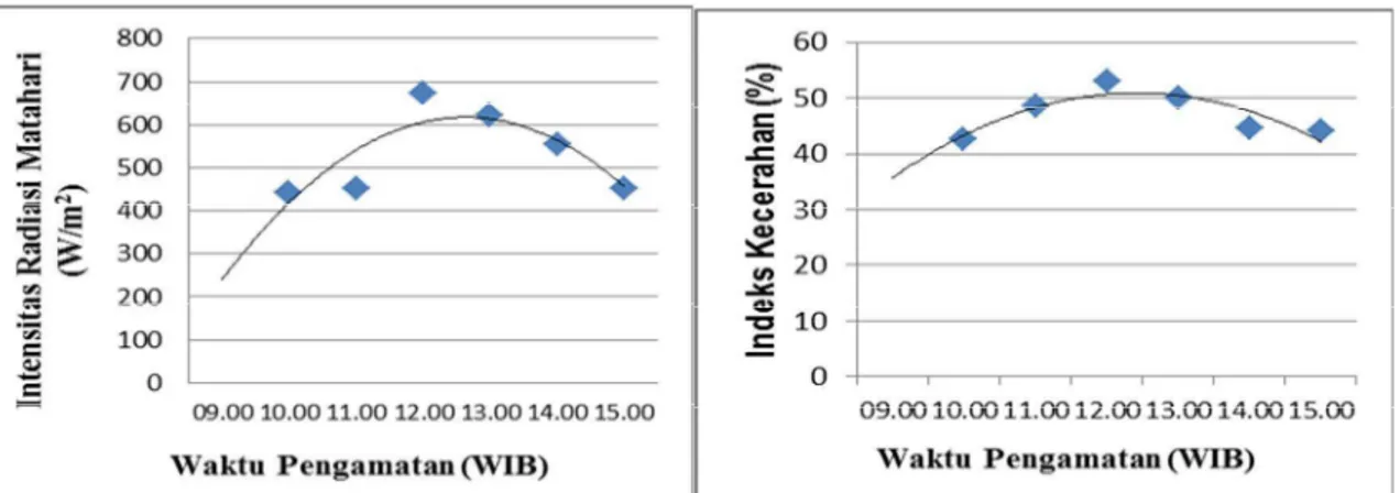 Gambar  3.  Grafik  hubungan  antara  intensitas  radiasi  matahari  dan  indeks  kecerahan  terhadap waktu pengamatan 