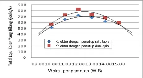 Gambar 5. Grafik hubungan total laju kalor yang hilang dari kolektor terhadap waktu  pengamatan 