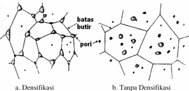 Gambar 1. a Bentuk titik kontak antar partikel serbuk dalam pelet mentah, b. Pembentukan awal batas butir., c