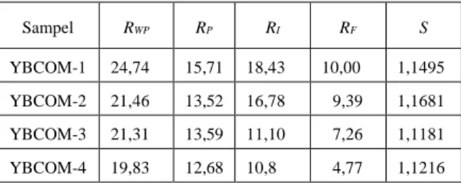 Tabel 2. Faktor R yang diberikan dari hasil refinement dengan metode Rietveld