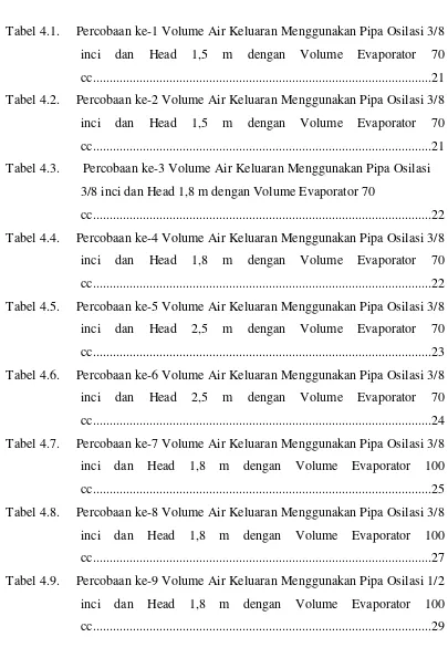Tabel 4.1.     Percobaan ke-1 Volume Air Keluaran Menggunakan Pipa Osilasi 3/8 