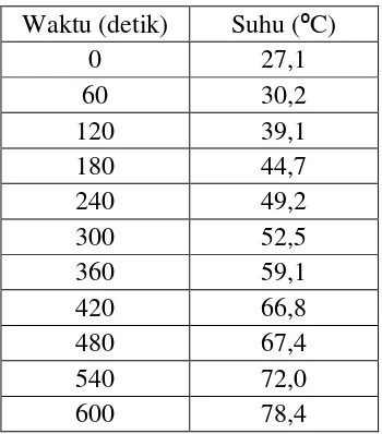 Tabel 4.10. Percobaan ke-10 Volume Air Keluaran Menggunakan Pipa Osilasi 1/2 inci dan Head 1,8 m dengan Volume Evaporator 100 cc ( lanjutan ) 