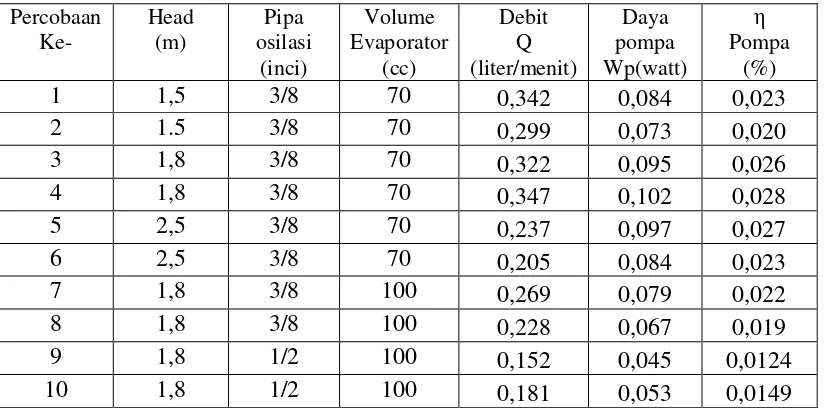 Tabel 4.13. Perhitungan Pompa Menggunakan Pipa Osilasi 3/8 inci dan 1/2 inci pada Evaporator berpenampang 8 x 8 cm2 dengan Volume Evaporator 20 cc dan 100 cc ( setelah menggelembung ) 