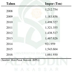 Tabel 2.3: Data Impor Asam Oksalat di Indonesia 