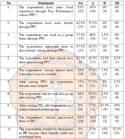 Table 4.1 The Table of the Experience of the ELESP Students on