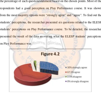 Figure 4.2. The ELESP Students’ Interest on Play Performance Course
