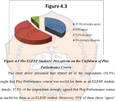 Figure 4.3 The ELESP Students’ Perceptions on the Usefulness of Play