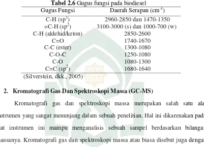 Tabel 2.6 Gugus fungsi pada biodiesel 