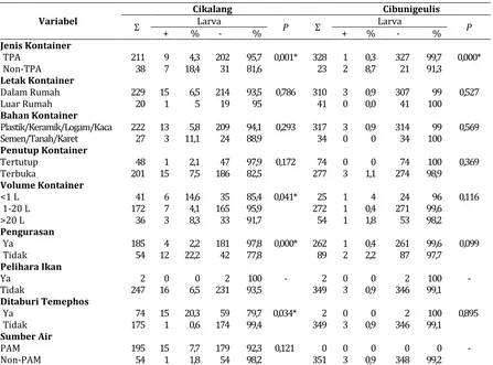 Tabel 2. Karakteristik Kontainer Positif Larva pada Wilayah Kasus Tertinggi dan Terendah Oktober – November 2015 di Kota Tasikmalaya 