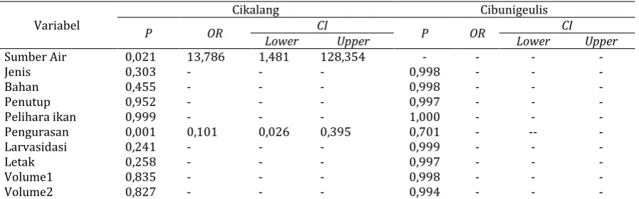 Tabel 2. Hasil Analisis Regresi Logistik Faktor Karakteristik Habitat terhadap Keberadaan Larva pada wilayah Cikalang dan Cibunigeulis