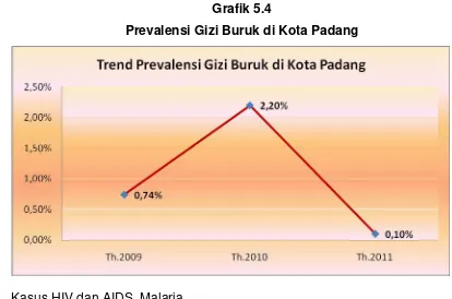 Grafik 5.4 Prevalensi Gizi Buruk di Kota Padang 
