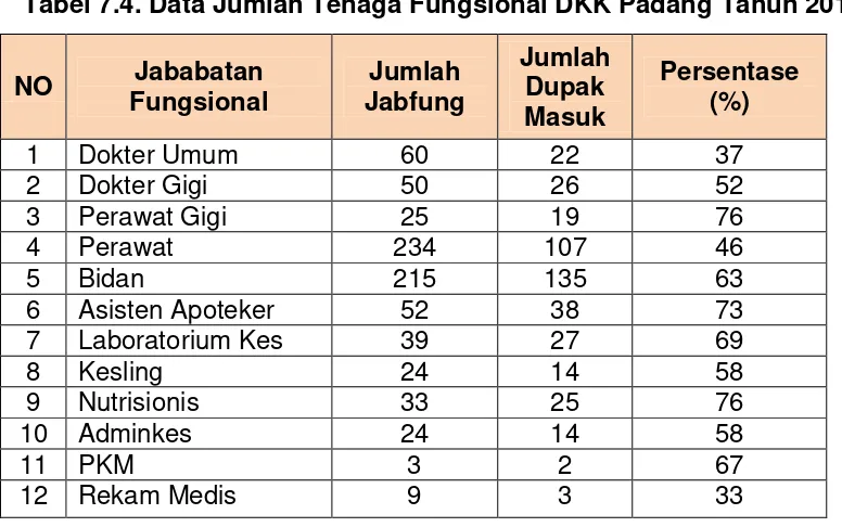 Tabel 7.4. Data Jumlah Tenaga Fungsional DKK Padang Tahun 2011 