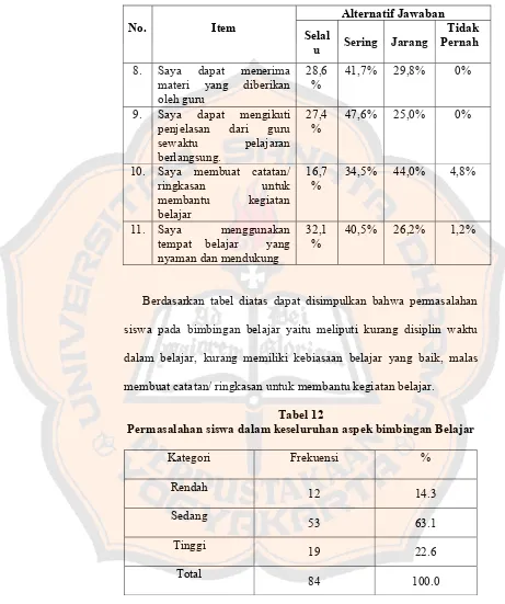 Tabel 12 Permasalahan siswa dalam keseluruhan aspek bimbingan Belajar 