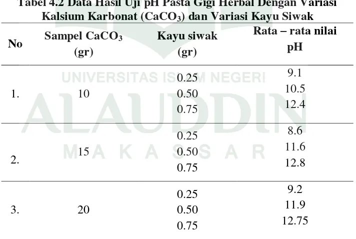 Tabel 4.2 Data Hasil Uji pH Pasta Gigi Herbal Dengan Variasi  