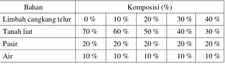 Tabel 3.1 Komposisi bahan yang digunakan 