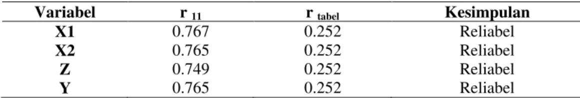 Tabel Hasil Uji Reliabilitas Variabel X1, X2, Z, dan Y 