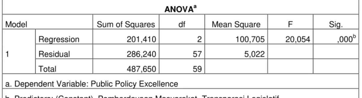 Tabel Rangkuman Hasil Uji R Square dan Adjusted R Square 