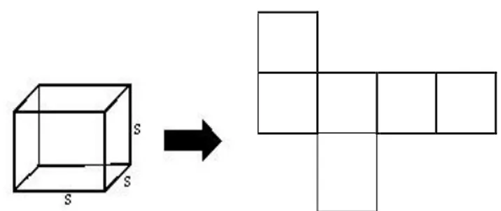 Gambar 1.2 Luas Permukaan Kubus  Jaring-jaring  merupakan  rentangan  dari  permukaan  kubus