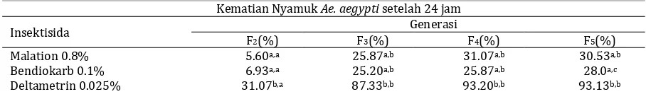 Tabel 2.  Nilai LT dan RR Nyamuk Ae. aegypti terhadap Malation 0.8 % 