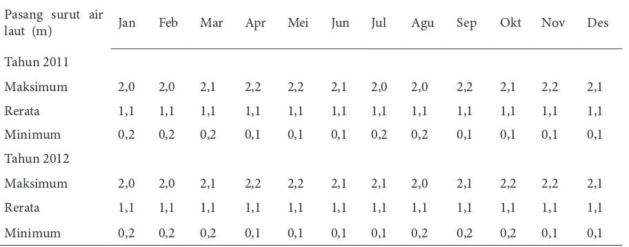 Tabel 3. Pasang Surut Air Laut Samudra Hindia Stasiun Pengamatan         Pelabuhan Cilacap pada Tahun 2011 dan 20012