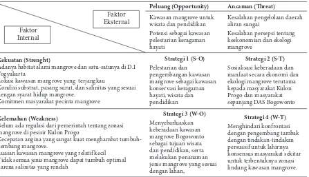 Tabel 5. Analisis SWOT untuk Kawasan Mangrove