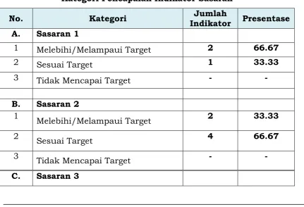 Tabel 3.4 Pencapaian target Sasaran 