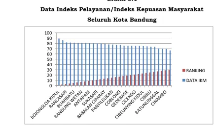 Grafik 3.1 Data Indeks Pelayanan/Indeks Kepuasan Masyarakat  