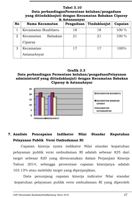 Grafik 3.3 Data perbandingan Persentase keluhan/pengaduanPelayanan 