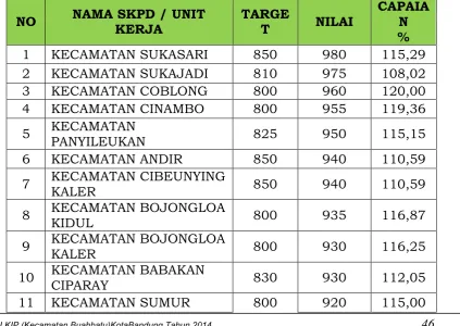 Tabel 3.12 Data Perbandingan Nilai Standar Kepatuhan Pelayanan Publik 
