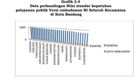 Grafik 3.4 Data perbandingan Nilai standar kepatuhan  