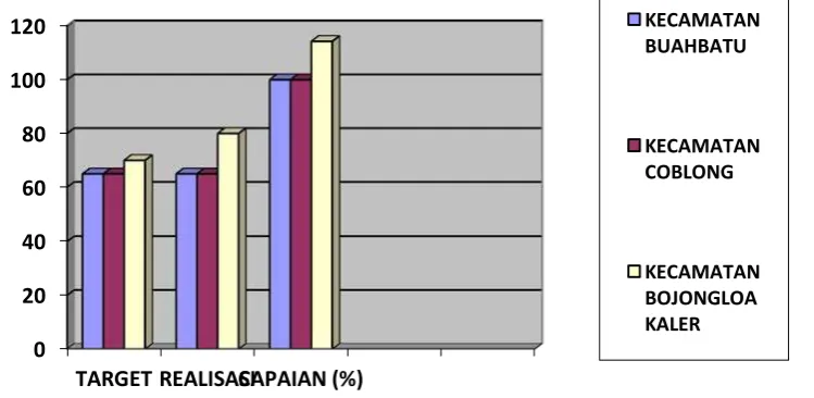 Grafik 3.7 Data perbandingan Persentase Pelayanan Administrasi 