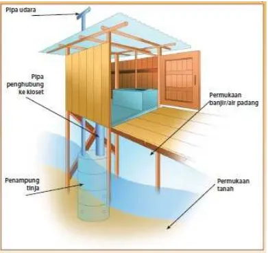 Gambar 2.  Model Jamban untuk Lingkungan Perairan Pasang Surut 