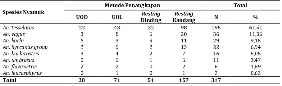 Tabel 1. Hasil Penangkapan Nyamuk Per Spesies di Desa Siayuh (Trans) Kabupaten Kotabaru Februari 2015 