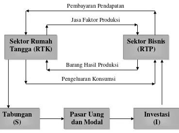 Gambar 1.  Model Perekonomian 2-Sektor 
