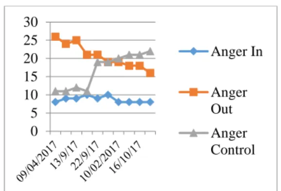 Grafik 1. Hasil Observasi Baseline (A)  