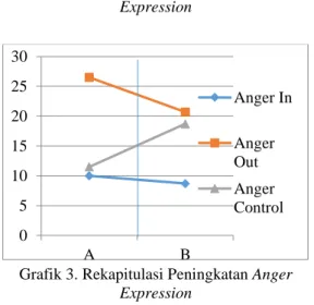 Grafik 3. Rekapitulasi Peningkatan Anger  Expression 