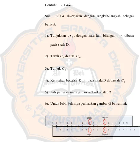 Gambar 2.6. Langkah-langkah menghitung soal −2 +4menggunakan mistar hitung 