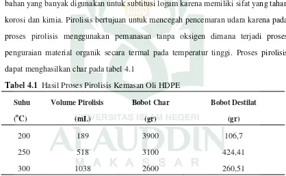 Tabel 4.1  Hasil Proses Pirolisis Kemasan Oli HDPE 