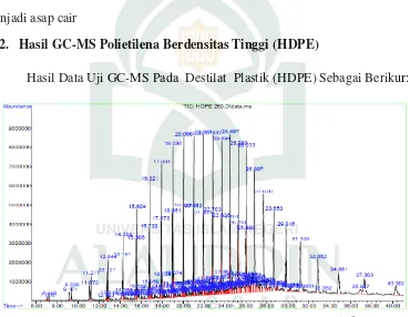 Gambar 4.3 Hasil GC-MS Destilat HDPE Pada Suhu 250 oC 
