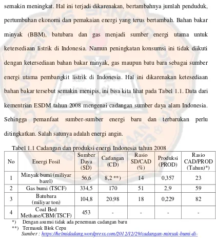 Tabel 1.1 Cadangan dan produksi energi Indonesia tahun 2008 
