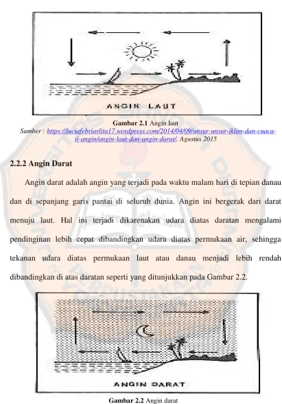 Gambar 2.1 Angin laut 