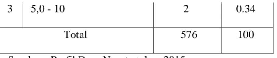 Table  diatas  menunjukkan  bahwa  kepemilikan  lahan  terbanyak  adalah kurang dari 1 ha dengan presentase 95,65%