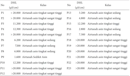 Tabel 3.  Sebaran nilai DHL Airtanah di Pulau Koral Pramuka